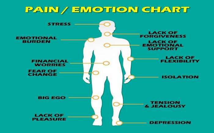 12 Όργανα και Πόνοι που Συνδέονται με Συναισθηματικές Καταστάσεις