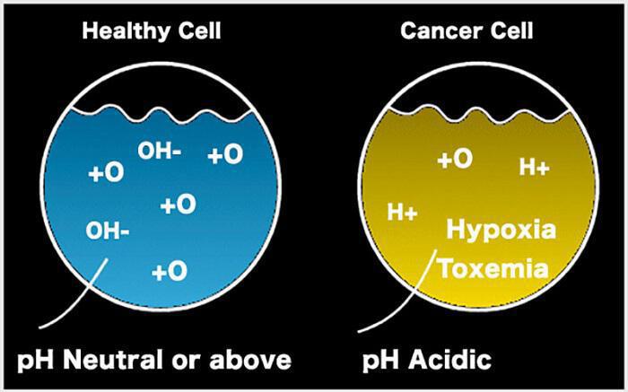 Πως συνδέονται όξινο pH και καρκίνος