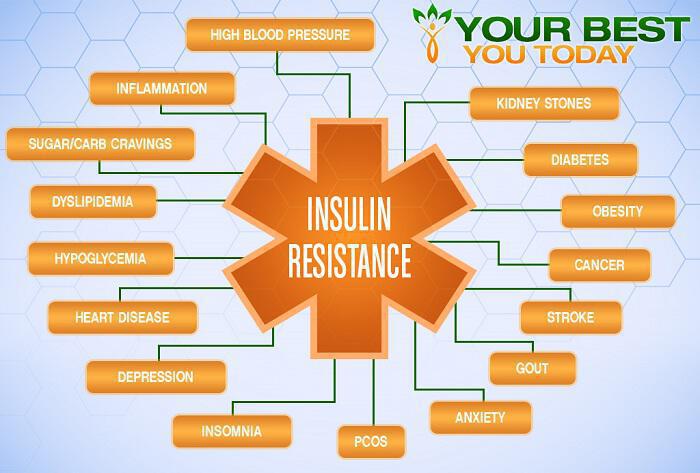Υψηλή ινσουλίνη: Με ποιες ασθένειες συνδέεται