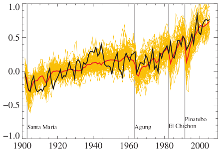 Αξιοπιστία των μοντέλων σύμφωνα με το IPCC