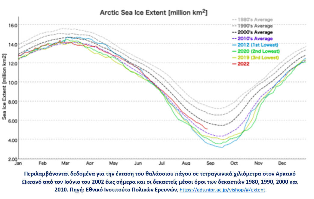 Οι Πάγοι της Αρκτικής στο Υψηλότερο Επίπεδο της Δεκαετίας: Πώς το Εξηγούν οι Καταστροφολόγοι της Απάτης της “Κλιματικής Αλλαγής”;